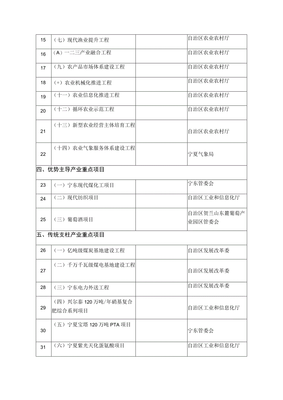 自治区“十三五”规划纲要重点工程项目责任分工表.docx_第2页