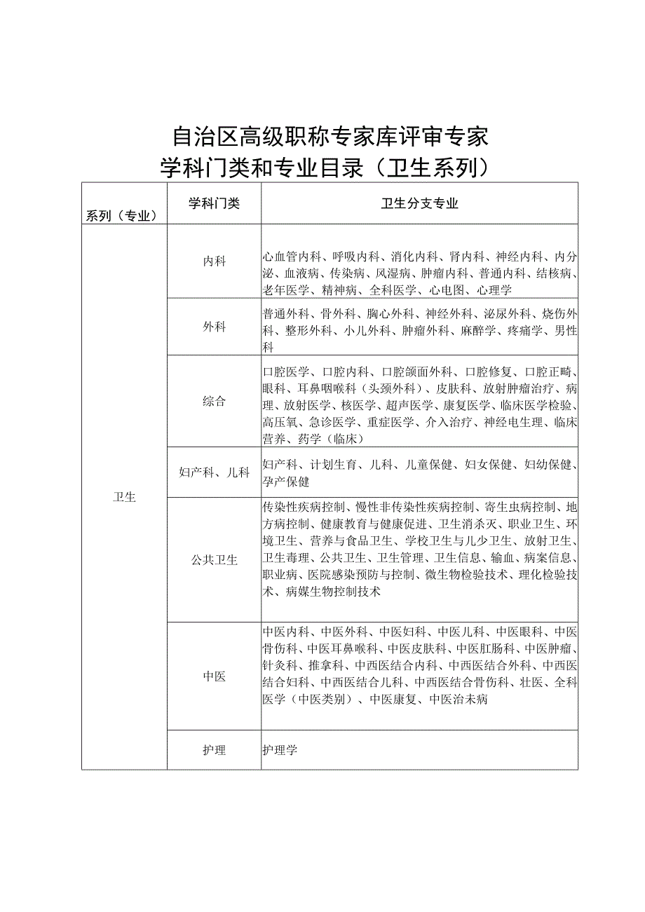 自治区高级职称专家库评审专家学科门类和专业目录卫生系列.docx_第1页