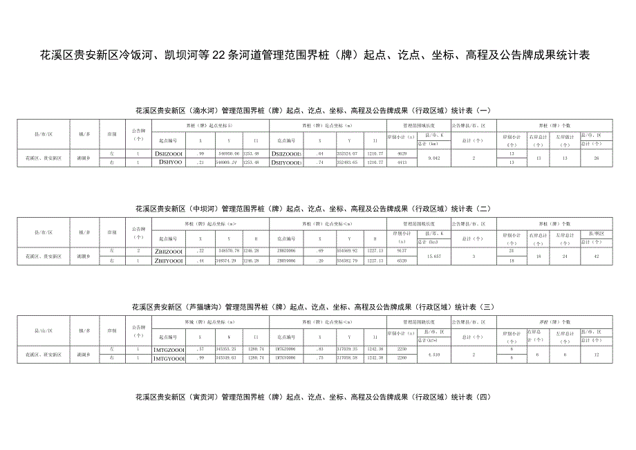 花溪区贵安新区冷饭河、凯坝河等22条河道管理范围界桩牌起点、讫点、坐标、高程及公告牌成果统计表.docx_第1页