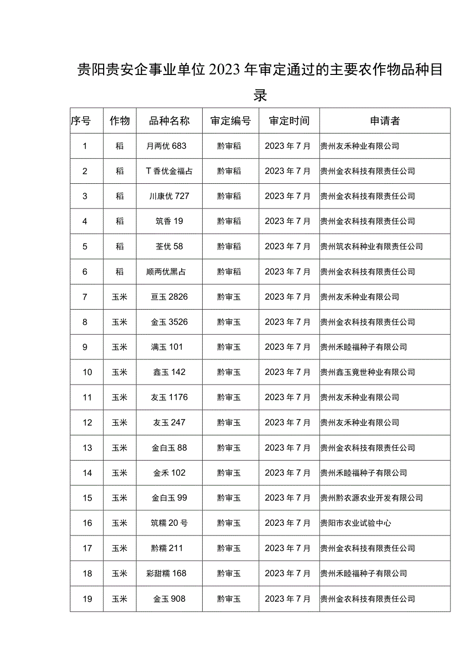 贵阳贵安企事业单位2023年审定通过的主要农作物品种目录.docx_第1页