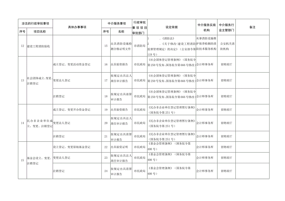 葫芦岛市行政审批中介服务事项清单市级.docx_第2页