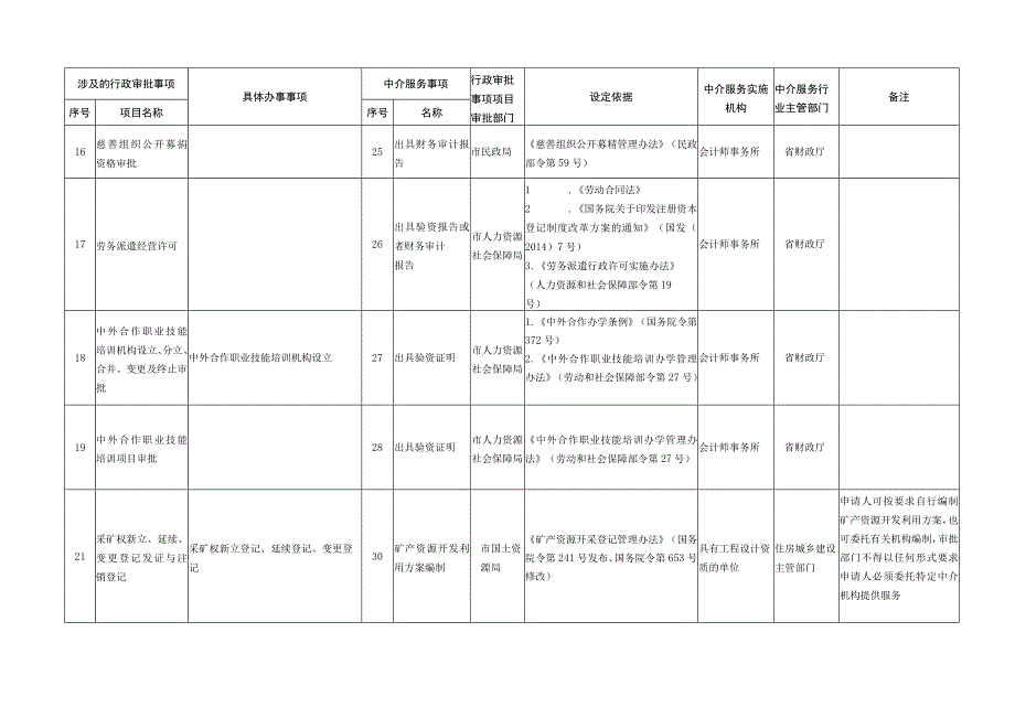 葫芦岛市行政审批中介服务事项清单市级.docx_第3页