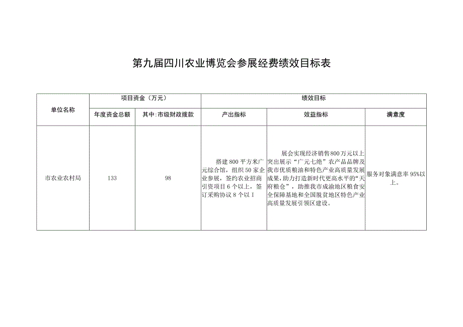 第九届四川农业博览会参展经费绩效目标表.docx_第1页