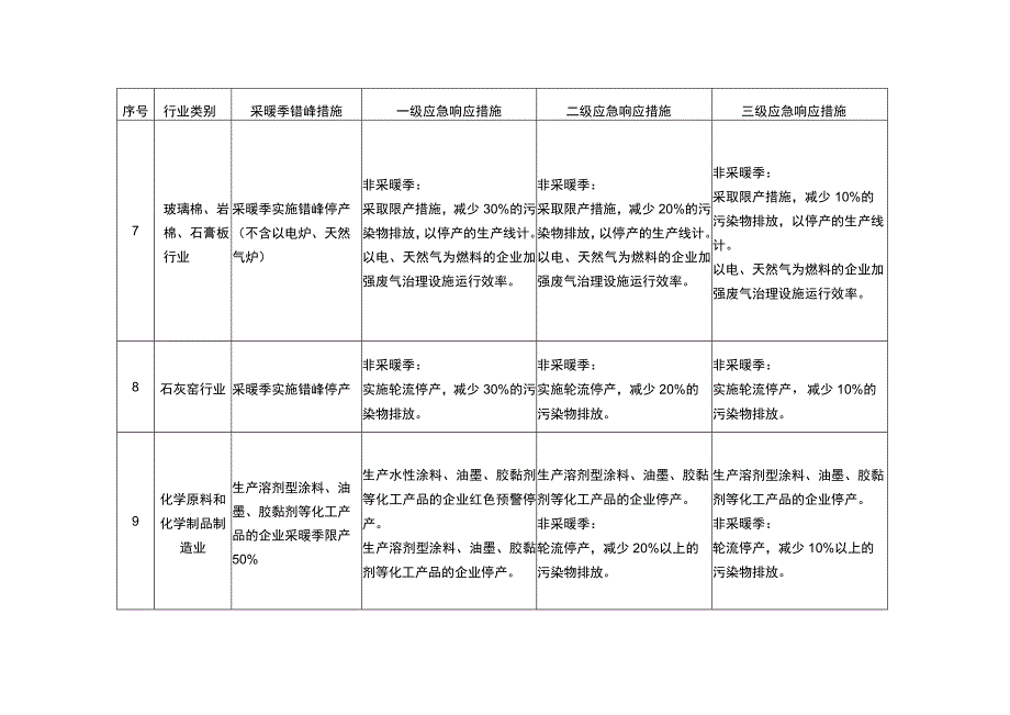 葫芦岛市重污染天气应急响应行业减排指导原则.docx_第3页