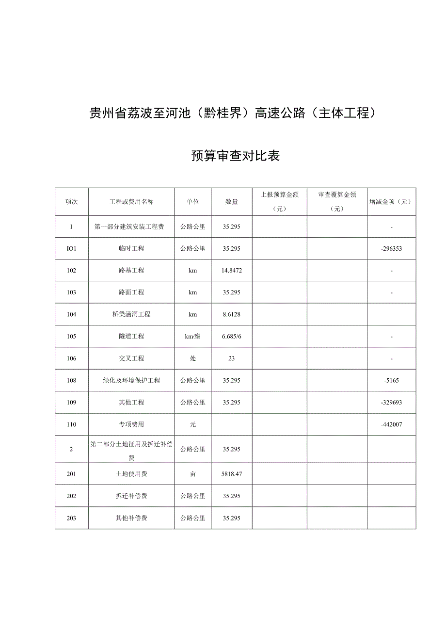 贵州省荔波至河池黔桂界高速公路主体工程预算审查对比表.docx_第1页