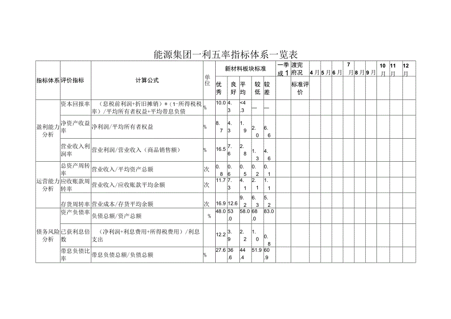 能源集团一利五率指标体系一览表.docx_第1页