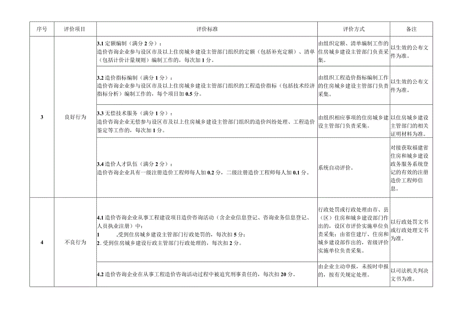 福建省工程造价咨询企业信用评价标准、信息申报表.docx_第2页