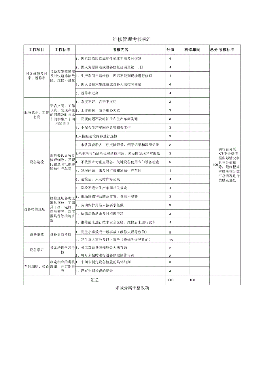 维修管理考核标准.docx_第1页