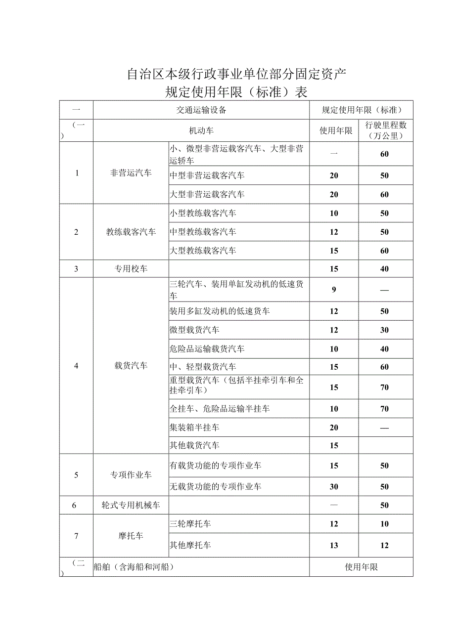 自治区本级行政事业单位部分固定资产规定使用年限标准表.docx_第1页