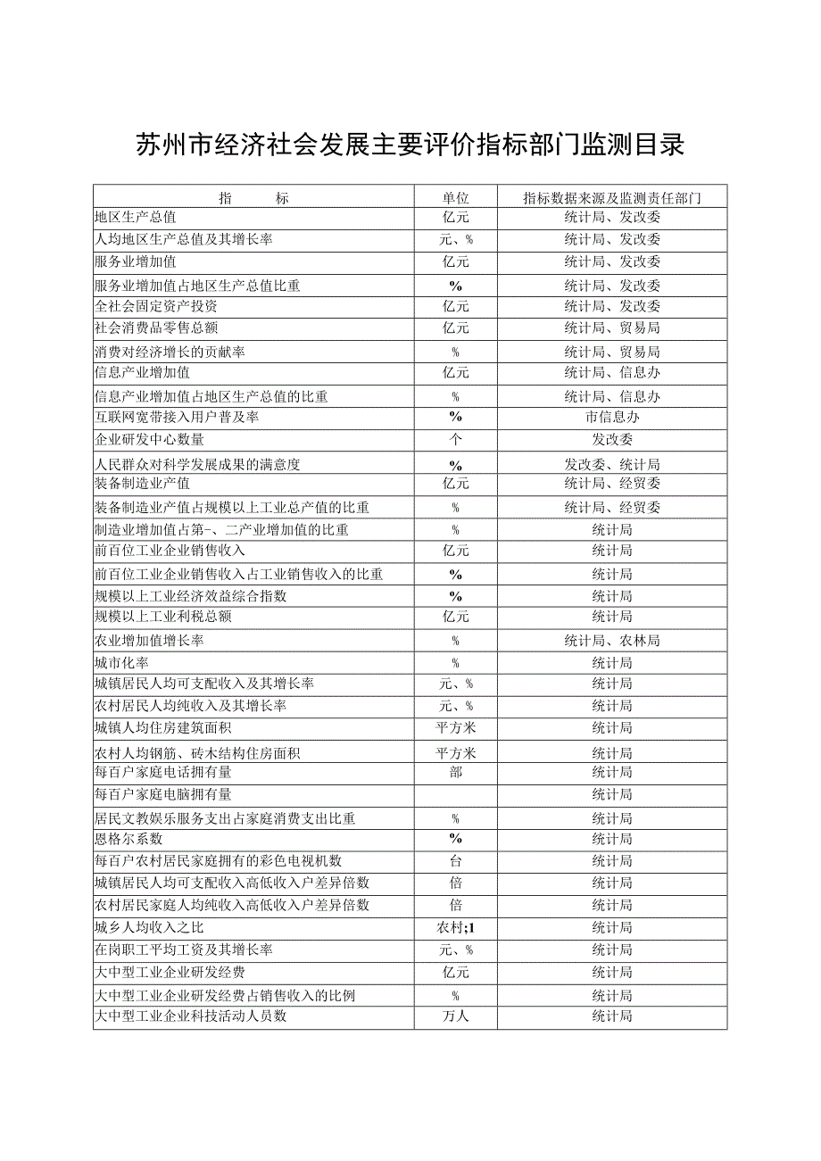 苏州市经济社会发展主要评价指标部门监测目录.docx_第1页