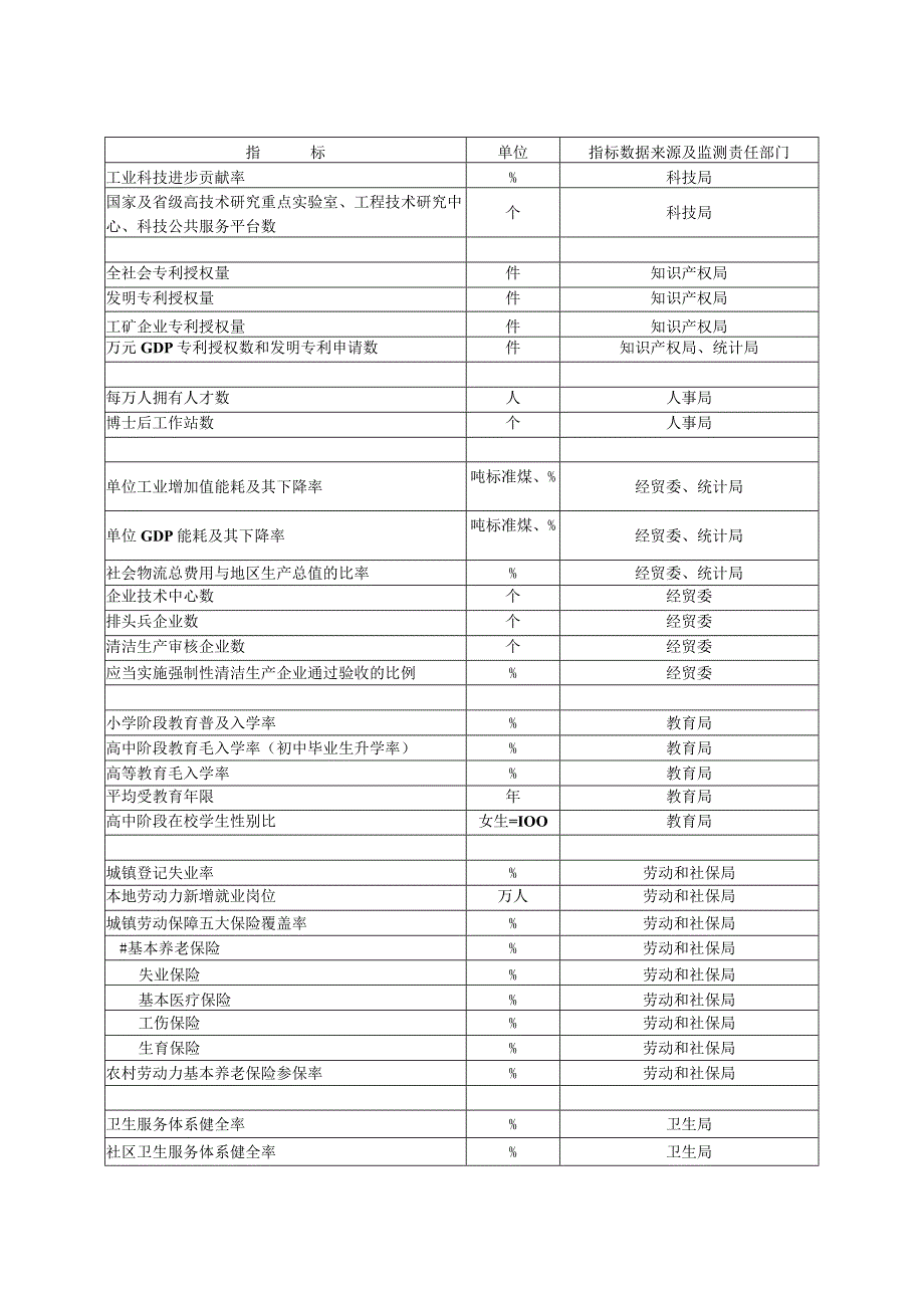 苏州市经济社会发展主要评价指标部门监测目录.docx_第3页