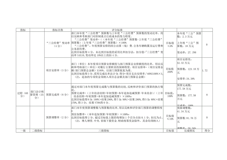 南昌市林木良种管理站2017年度部门整体支出绩效评价指标体系评分表.docx_第2页