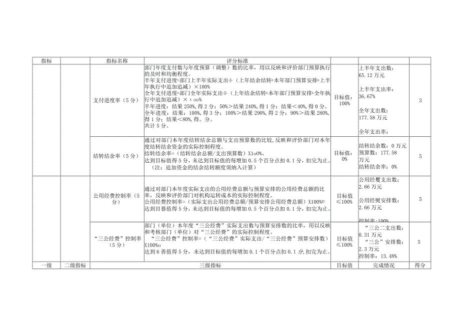 南昌市林木良种管理站2017年度部门整体支出绩效评价指标体系评分表.docx_第3页