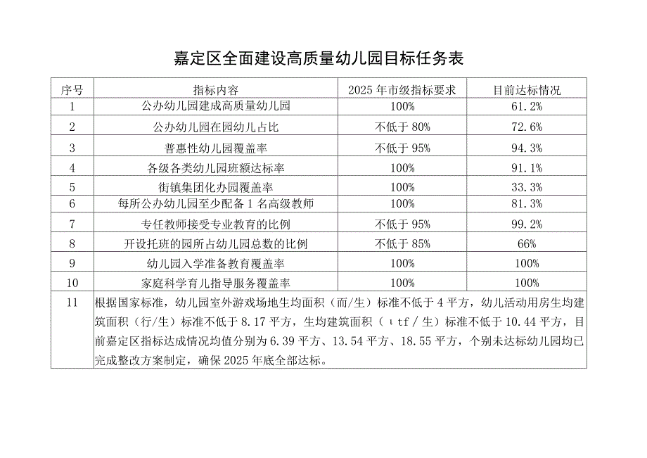 嘉定区全面建设高质量幼儿园目标任务表.docx_第1页