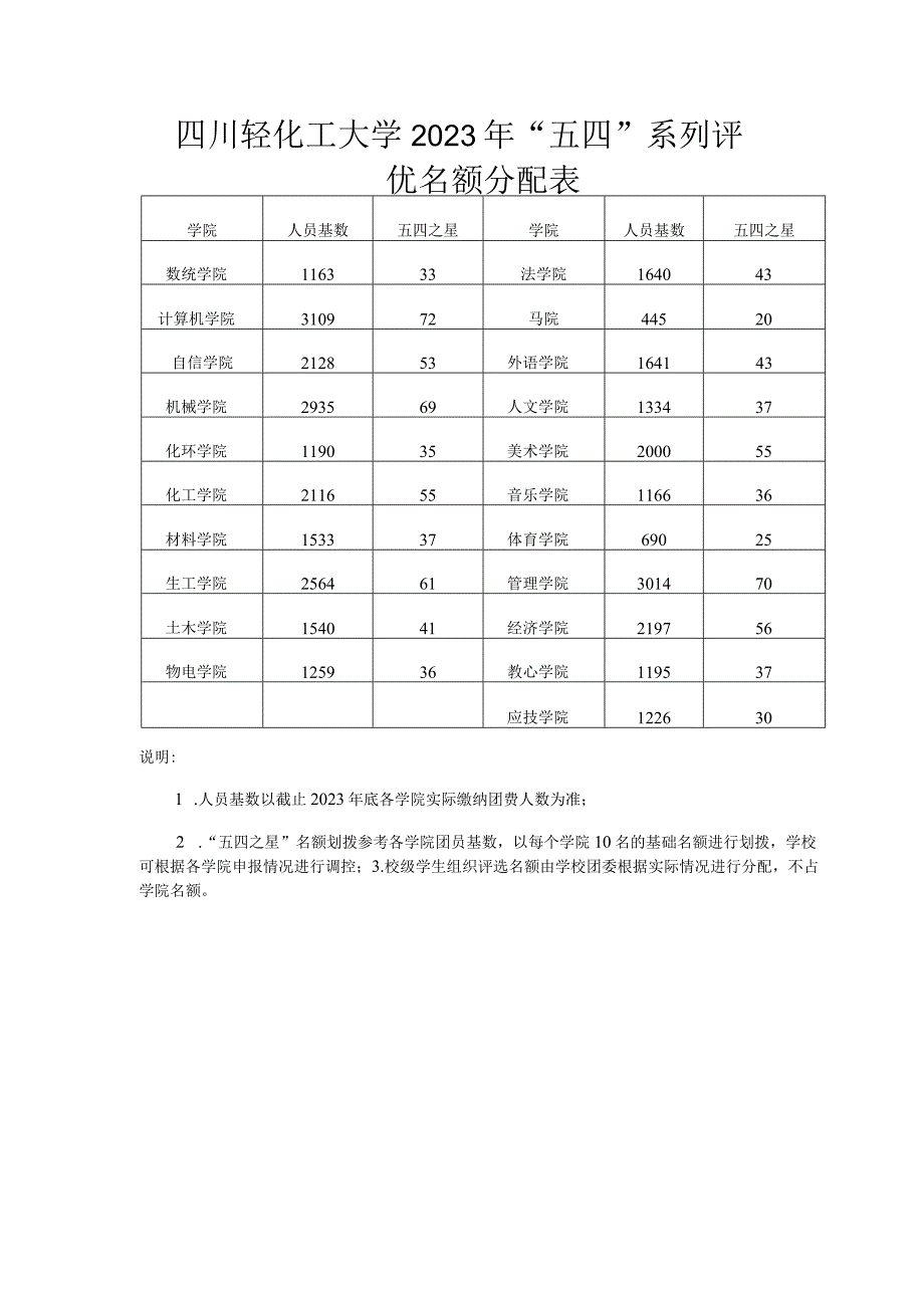 四川轻化工大学2022年“五四”系列评优名额分配表.docx_第1页