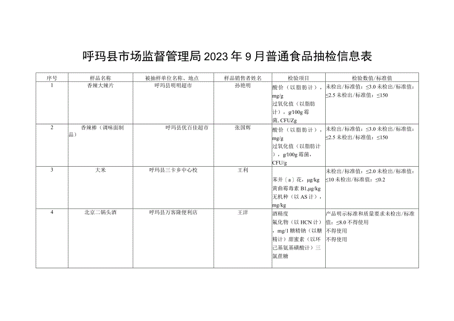 呼玛县市场监督管理局2023年9月普通食品抽检信息表.docx_第1页