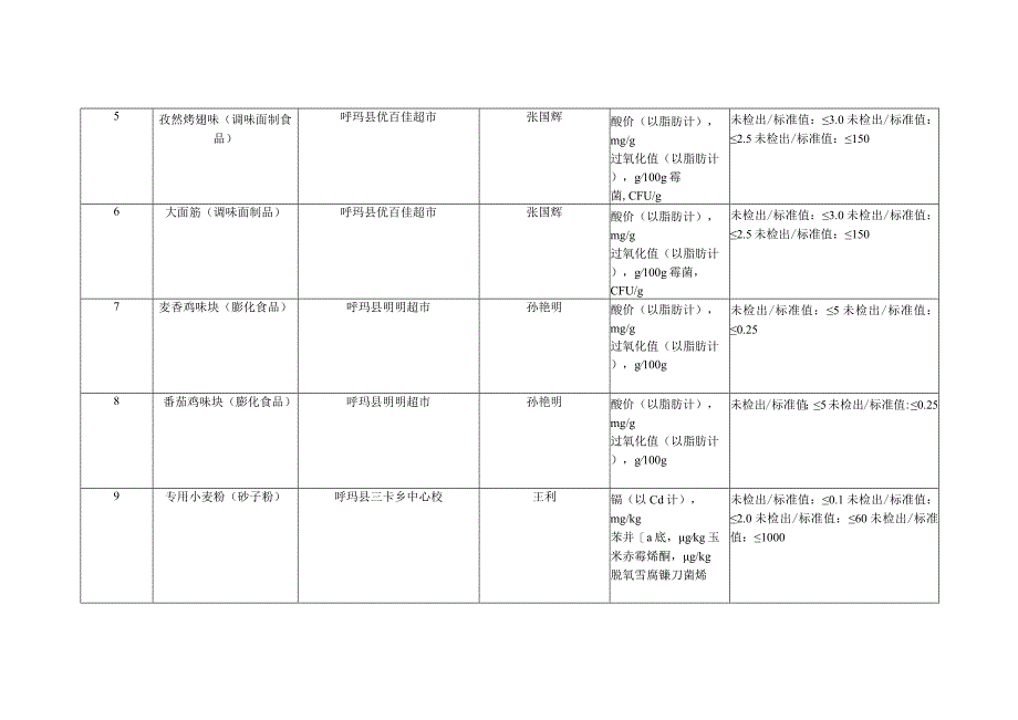 呼玛县市场监督管理局2023年9月普通食品抽检信息表.docx_第2页