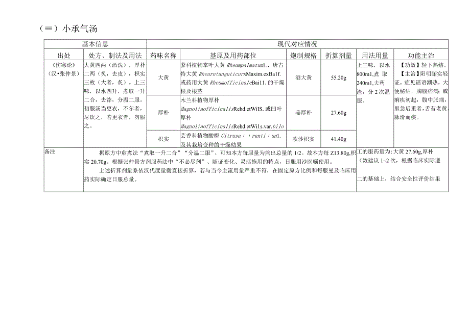 古代经典名方关键信息表.docx_第3页