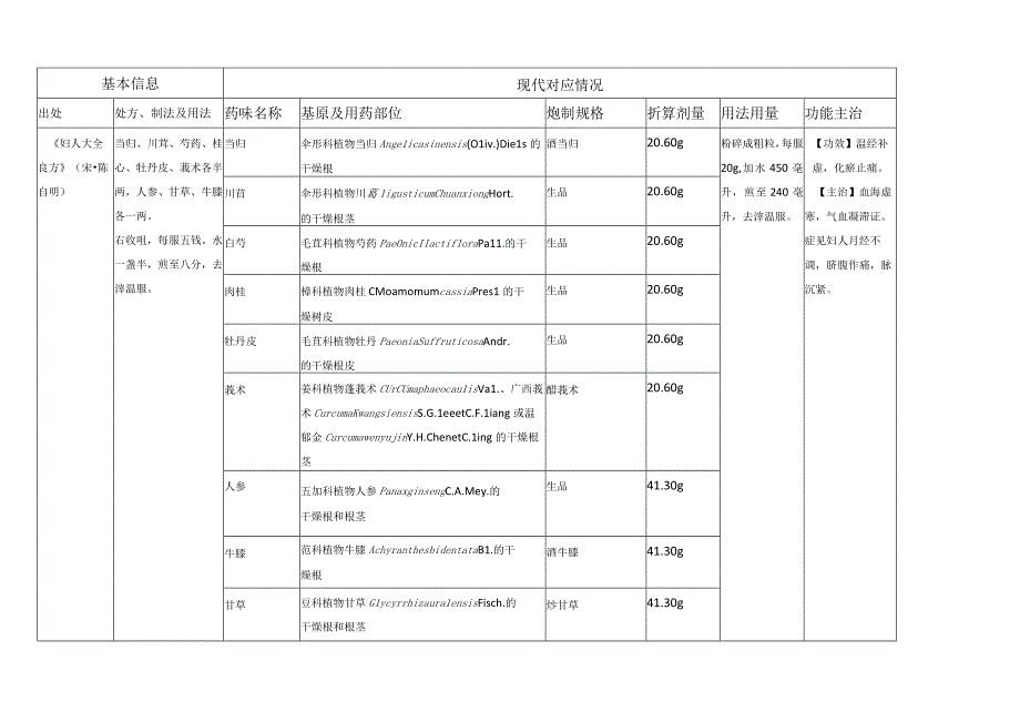 古代经典名方关键信息表（7首方剂）.docx_第3页