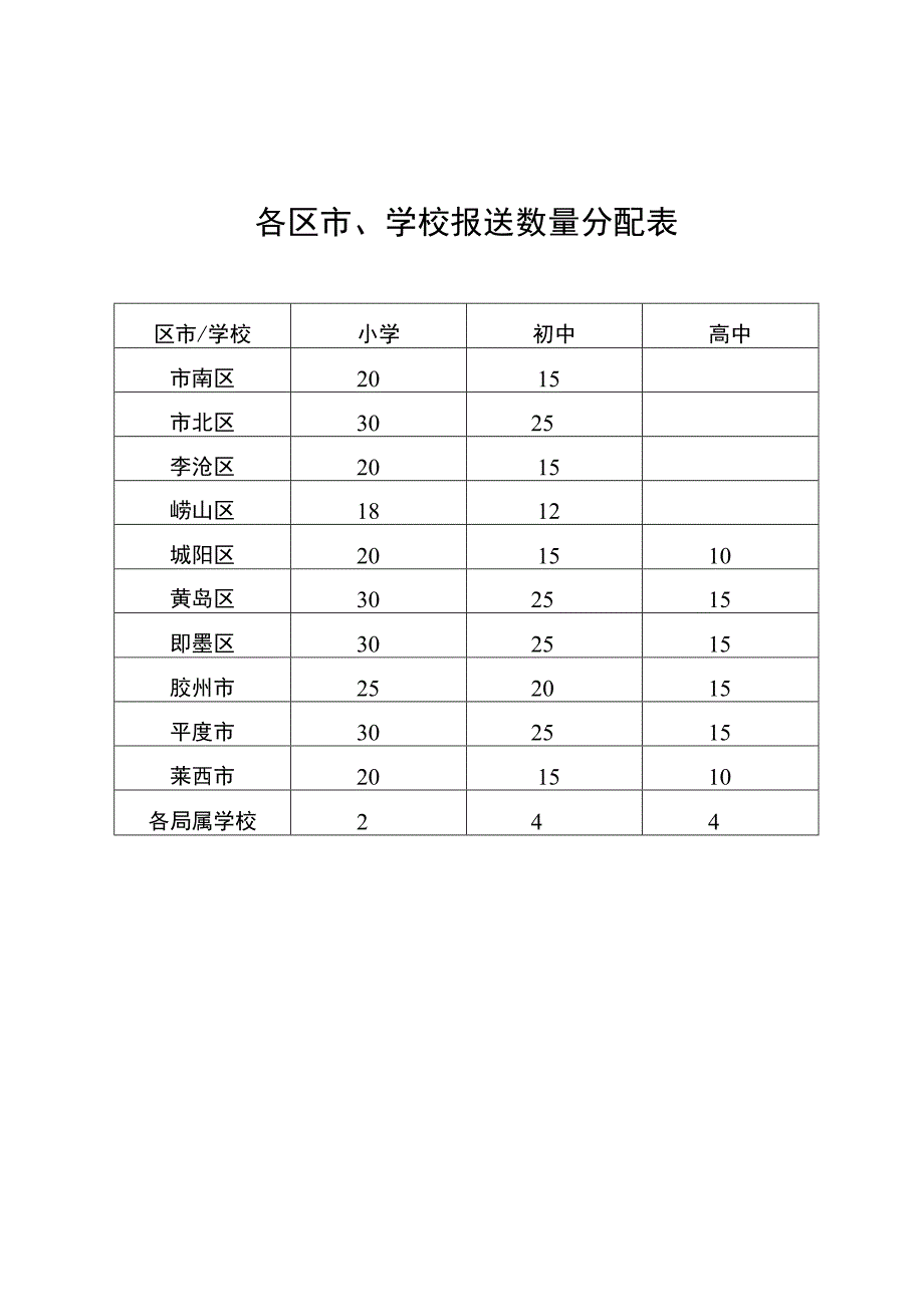 各区市、学校报送数量分配表.docx_第1页