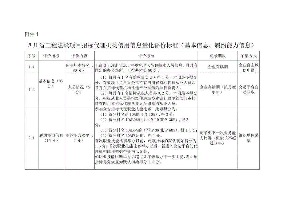 四川省工程建设项目招标代理机构信用信息量化评价标准、机构及项目负责人信用信息量化评价标准、不良行为告知书.docx_第1页