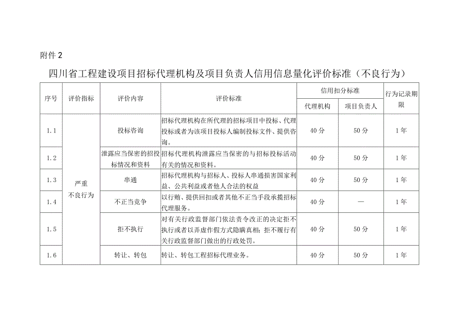 四川省工程建设项目招标代理机构信用信息量化评价标准、机构及项目负责人信用信息量化评价标准、不良行为告知书.docx_第3页