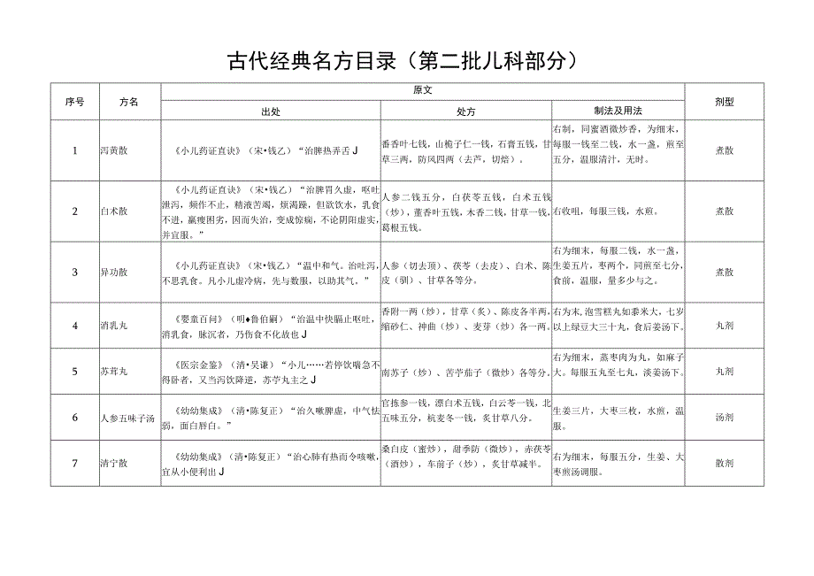 古代经典名方目1.docx_第1页