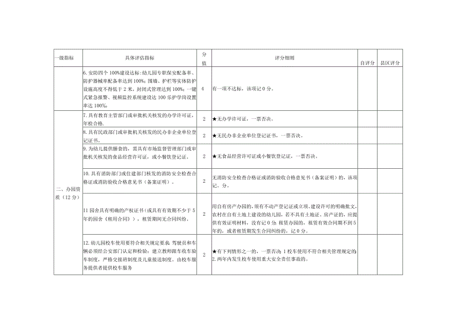 南宁经济技术开发区普惠性民办幼儿园评估细则评分表.docx_第2页