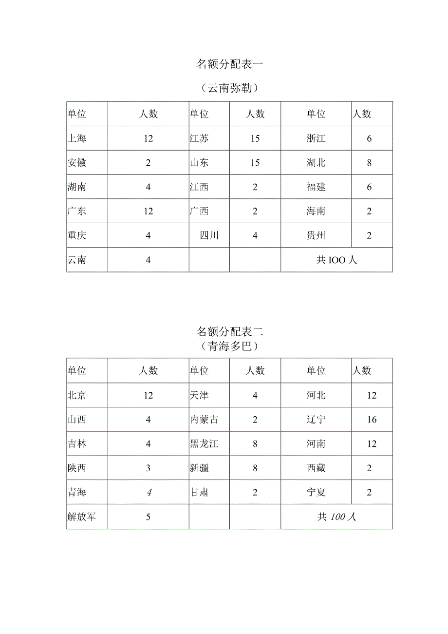 名额分配表一云南弥勒.docx_第1页