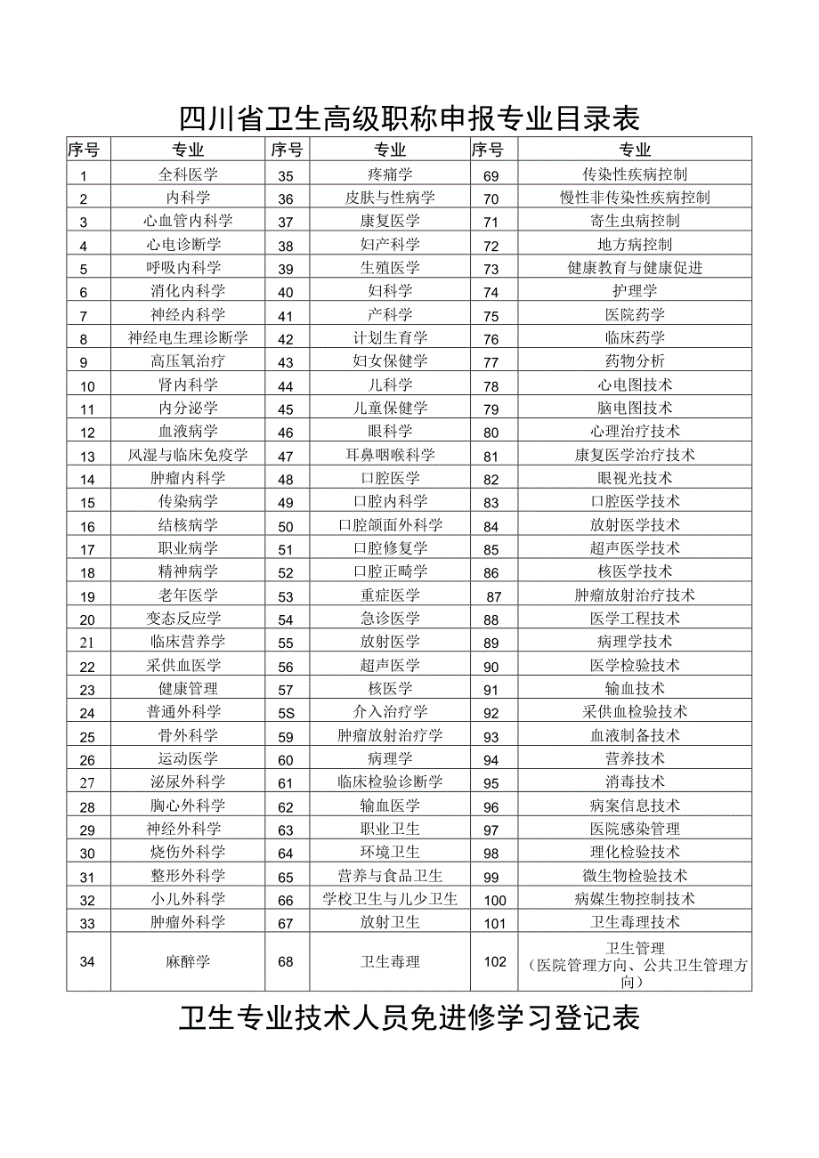 四川省卫生高级职称申报专业目录表.docx_第1页