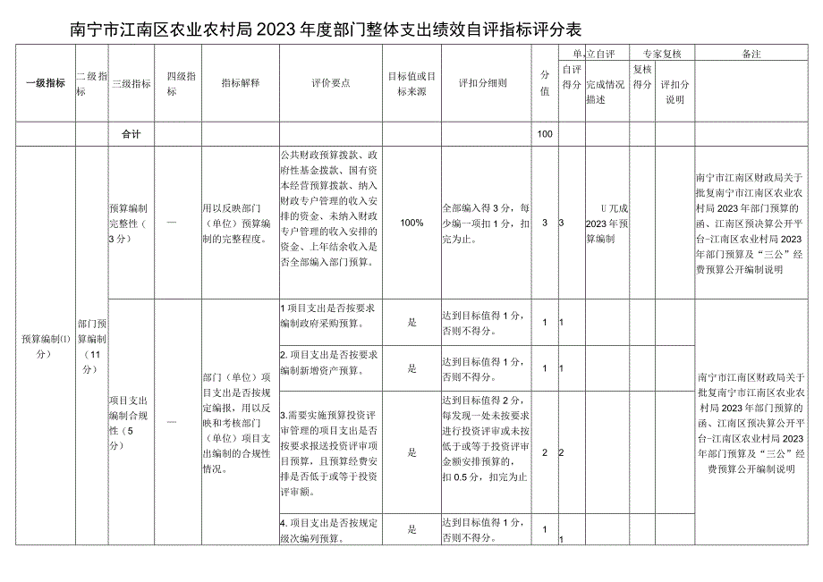 南宁市江南区农业农村局2021年度部门整体支出绩效自评指标评分表.docx_第1页