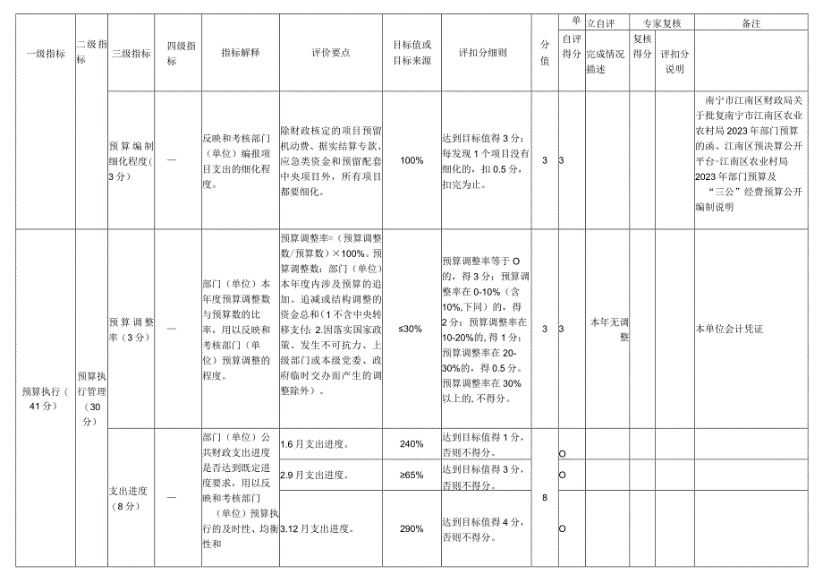 南宁市江南区农业农村局2021年度部门整体支出绩效自评指标评分表.docx_第2页