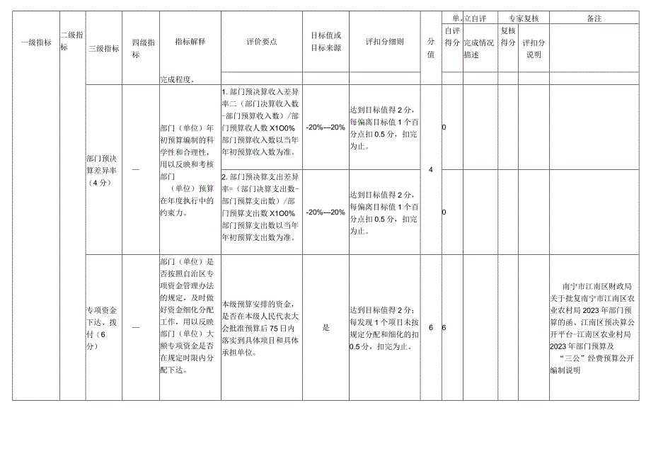 南宁市江南区农业农村局2021年度部门整体支出绩效自评指标评分表.docx_第3页