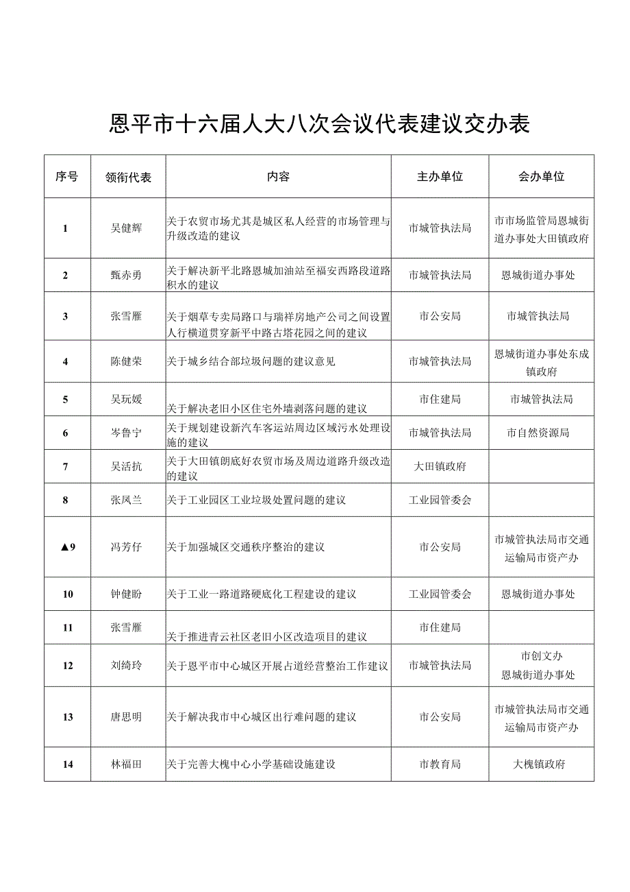 恩平市十六届人大八次会议代表建议交办表.docx_第1页