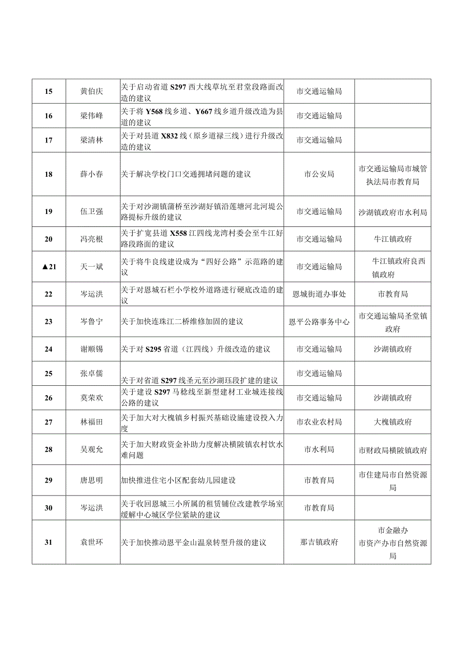 恩平市十六届人大八次会议代表建议交办表.docx_第2页