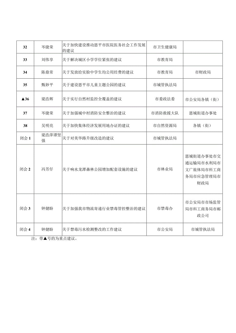 恩平市十六届人大八次会议代表建议交办表.docx_第3页