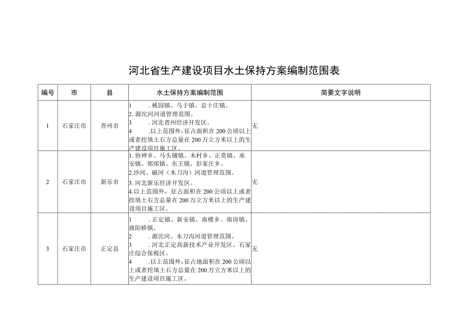 河北省生产建设项目水土保持方案编制范围表.docx_第1页