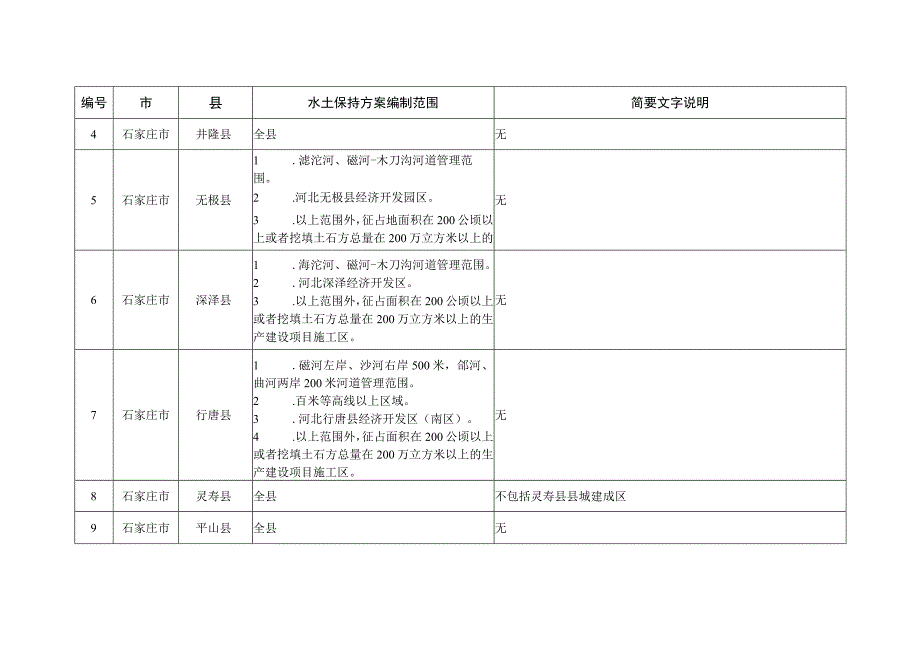 河北省生产建设项目水土保持方案编制范围表.docx_第2页