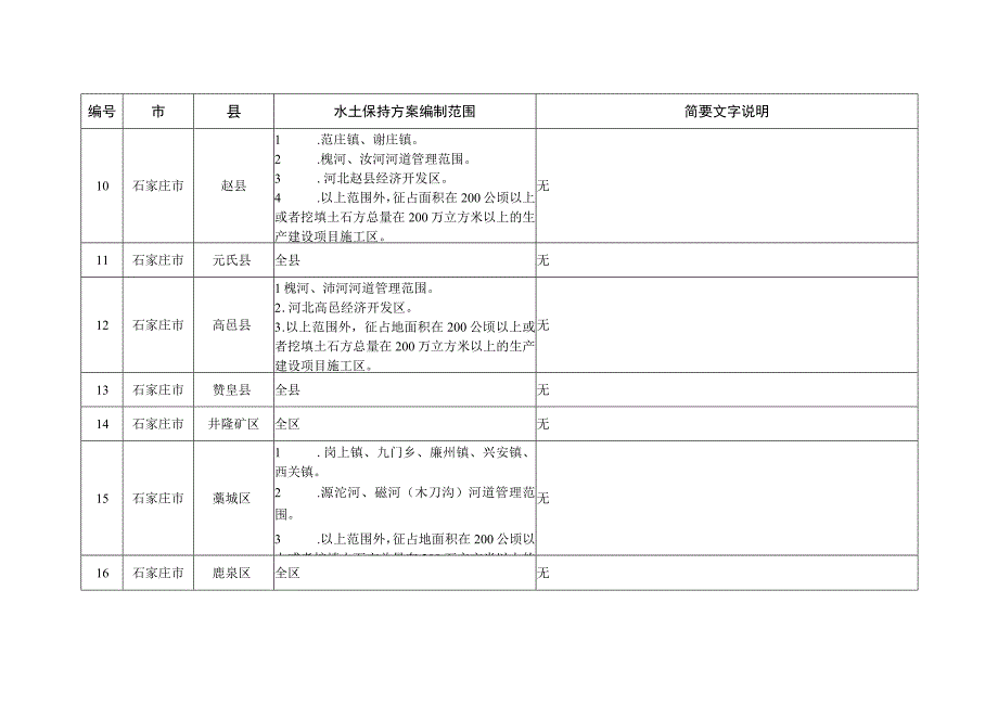 河北省生产建设项目水土保持方案编制范围表.docx_第3页