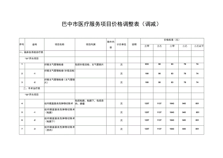 巴中市医疗服务项目价格调整表调减.docx_第1页