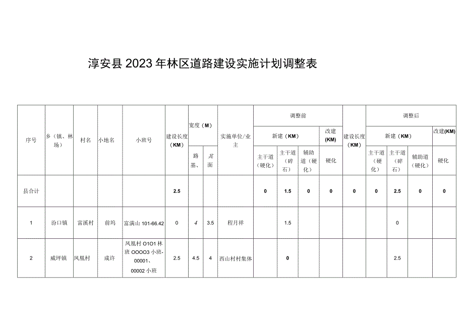 淳安县2022年林区道路建设实施计划调整表.docx_第1页