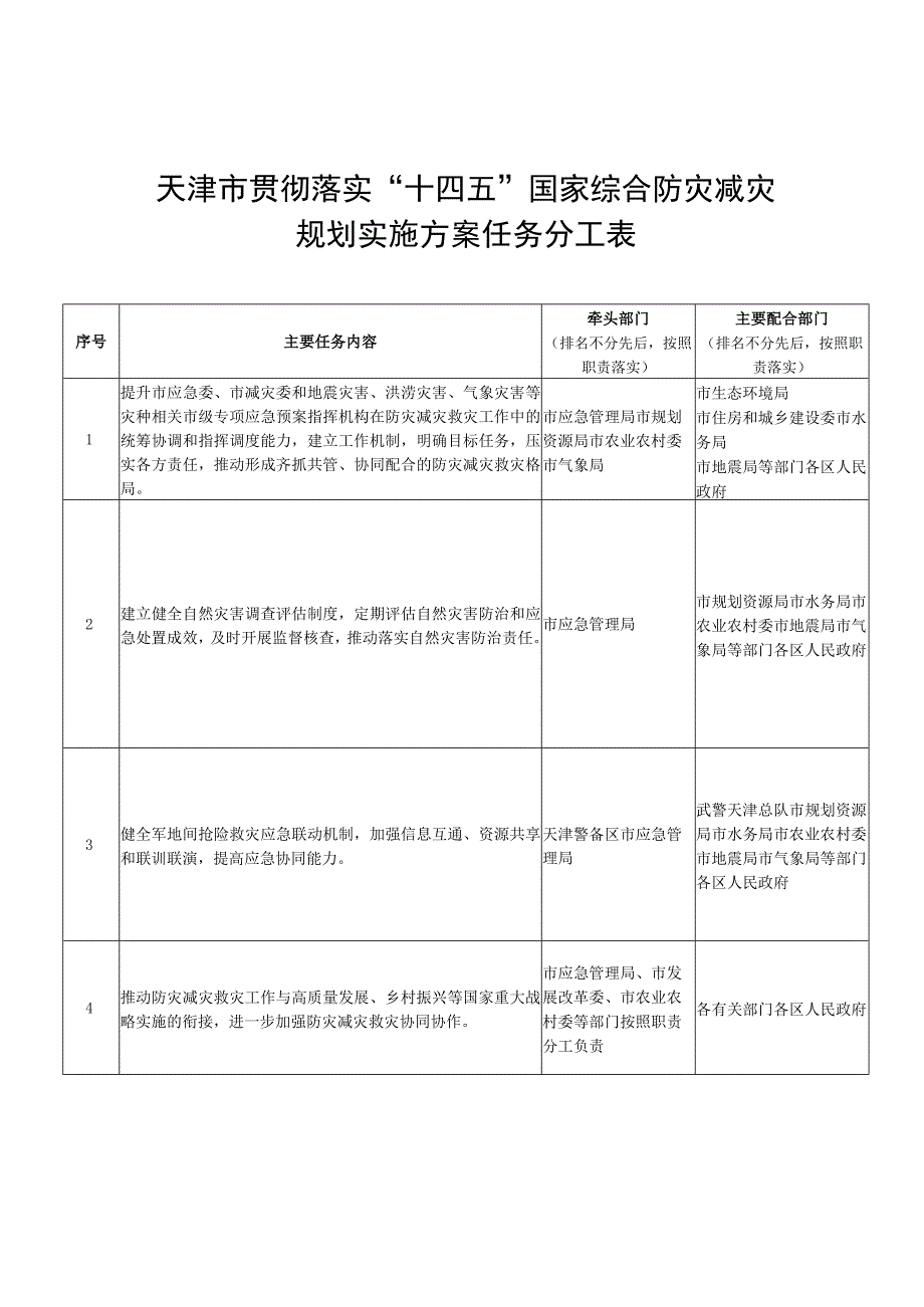 天津市贯彻落实“十四五”国家综合防灾减灾规划实施方案任务分工表.docx_第1页