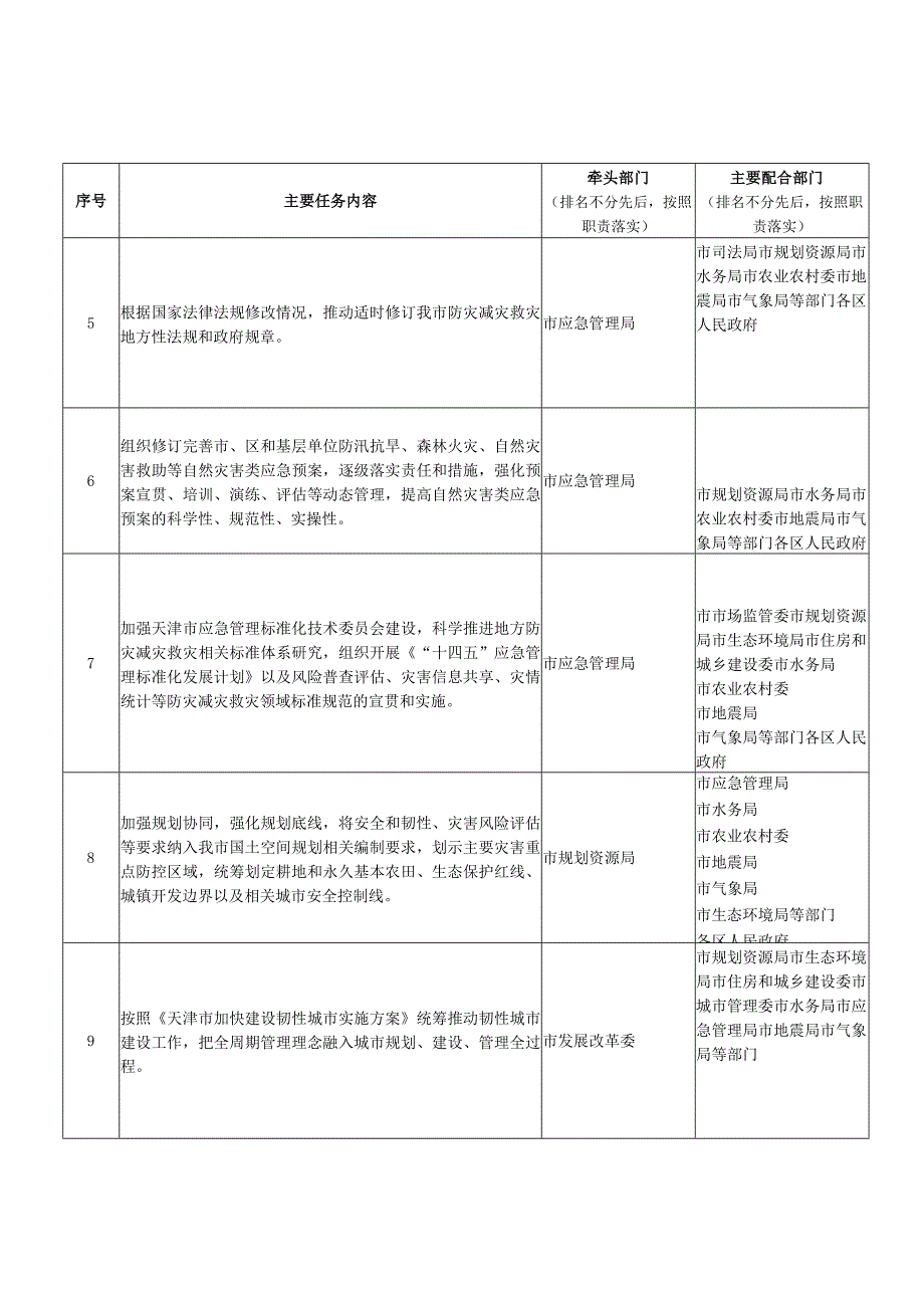 天津市贯彻落实“十四五”国家综合防灾减灾规划实施方案任务分工表.docx_第2页