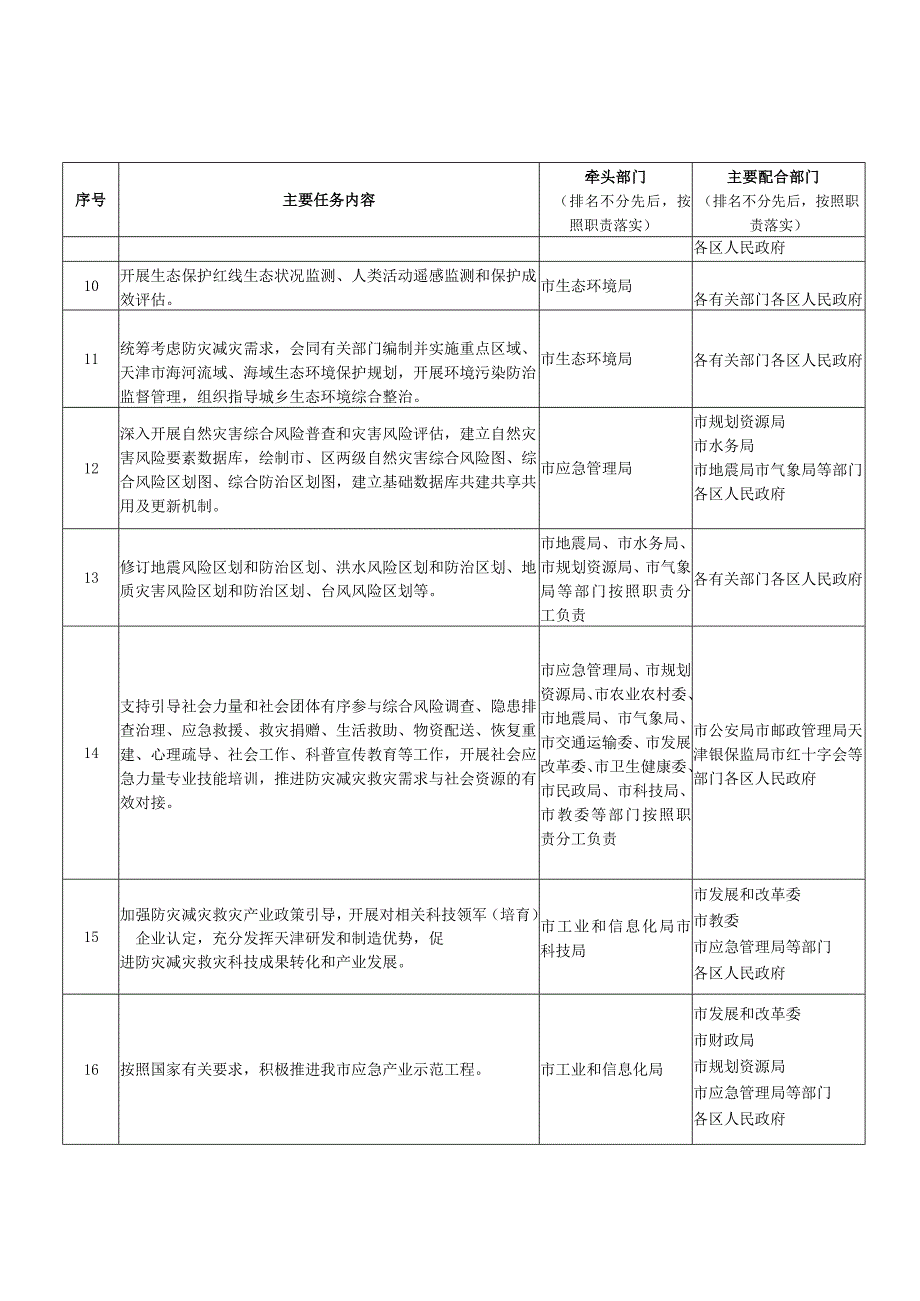 天津市贯彻落实“十四五”国家综合防灾减灾规划实施方案任务分工表.docx_第3页