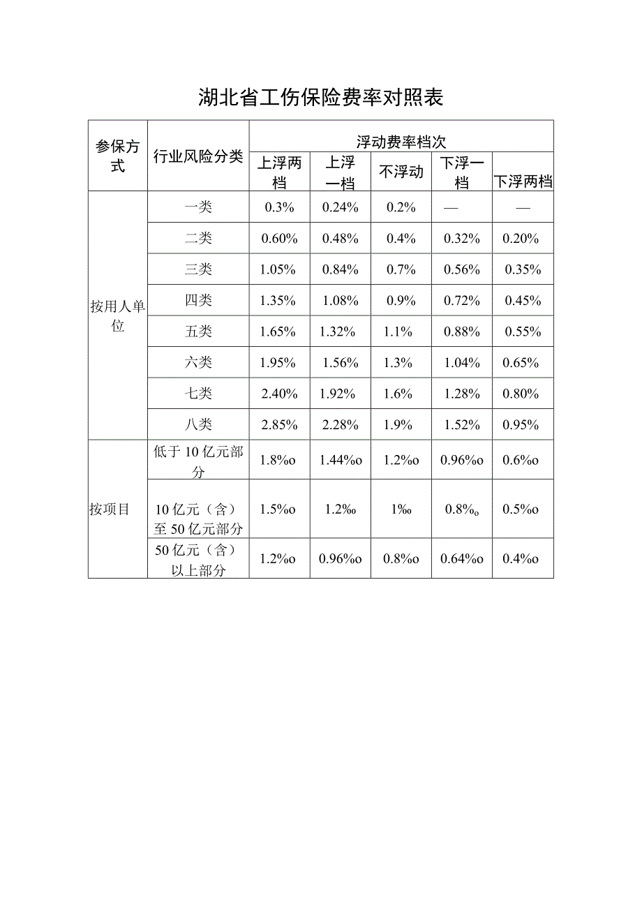 湖北省工伤保险费率对照表.docx_第1页