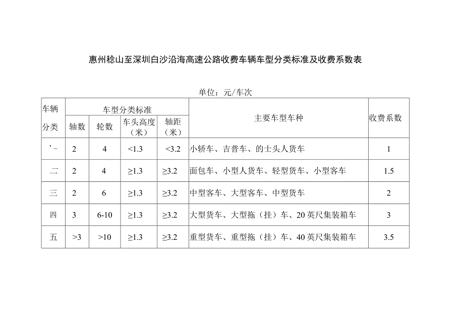 惠州稔山至深圳白沙沿海高速公路收费车辆车型分类标准及收费系数表.docx_第1页