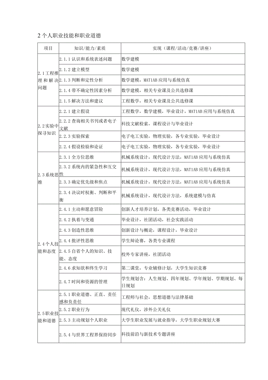 工程学院机械设计制造及其自动化专业卓越工程师培养计划培养标准实现矩阵.docx_第2页