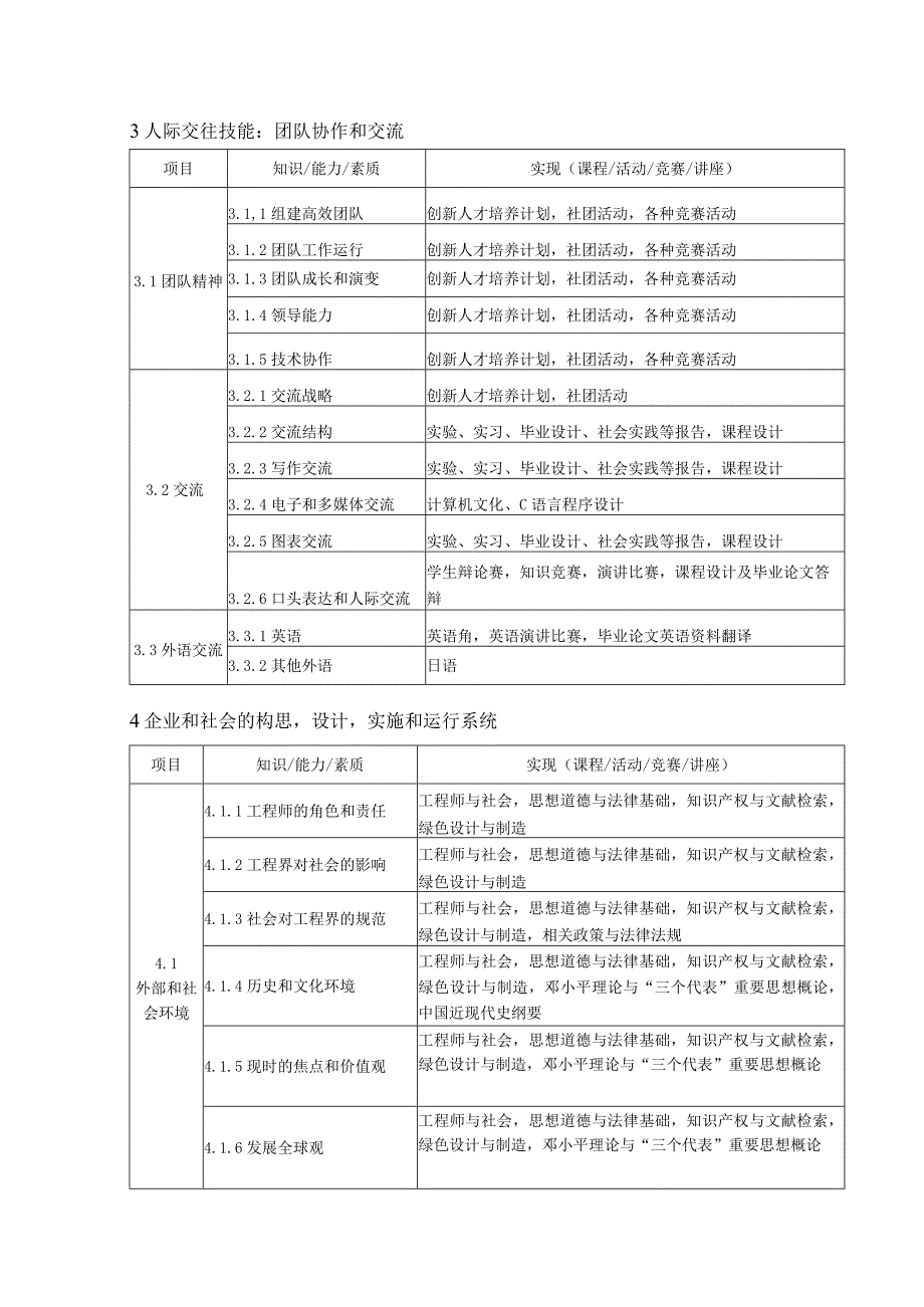 工程学院机械设计制造及其自动化专业卓越工程师培养计划培养标准实现矩阵.docx_第3页