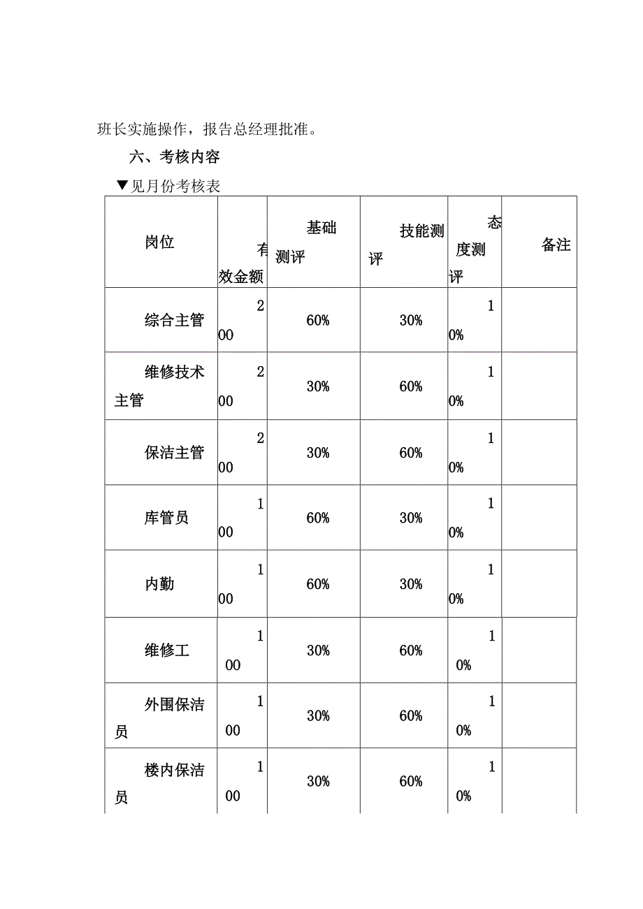 物业各岗位员工绩效考核办法.docx_第2页