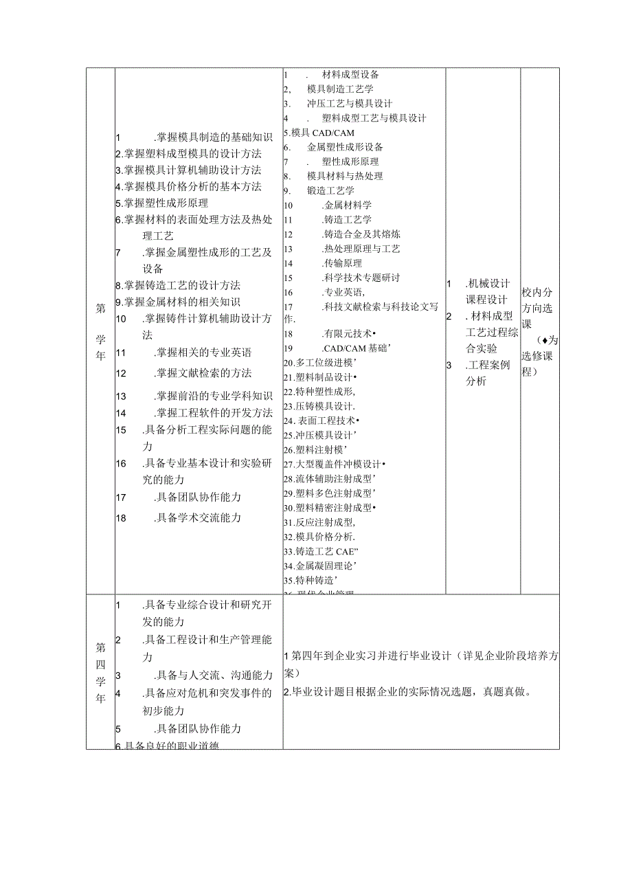 工程学院材料成型与控制工程专业卓越工程师培养计划培养标准实现矩阵.docx_第2页